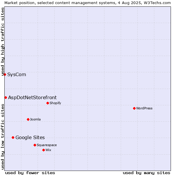 Market position of Google Sites vs. AspDotNetStorefront vs. SysCom
