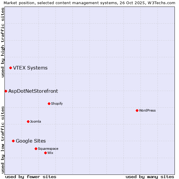 Market position of Google Sites vs. VTEX Systems vs. AspDotNetStorefront