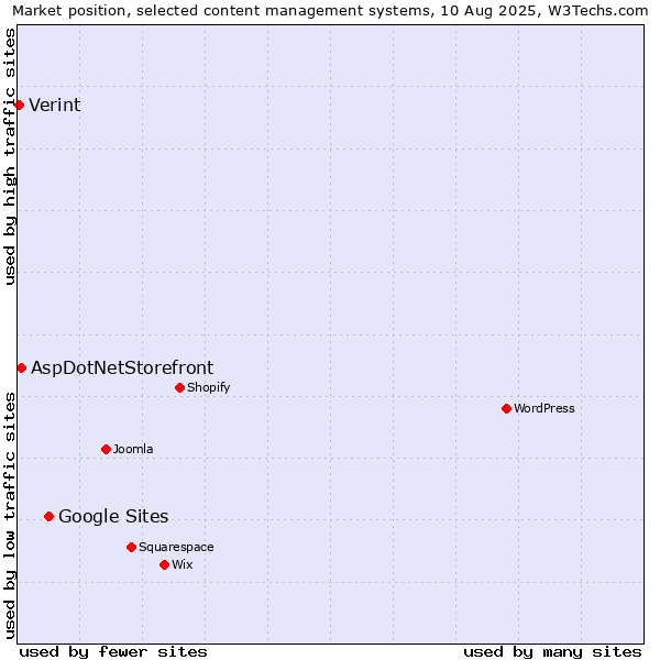 Market position of Google Sites vs. AspDotNetStorefront vs. Verint