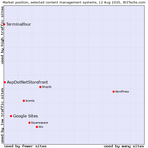 Market position of Google Sites vs. AspDotNetStorefront vs. Terminalfour