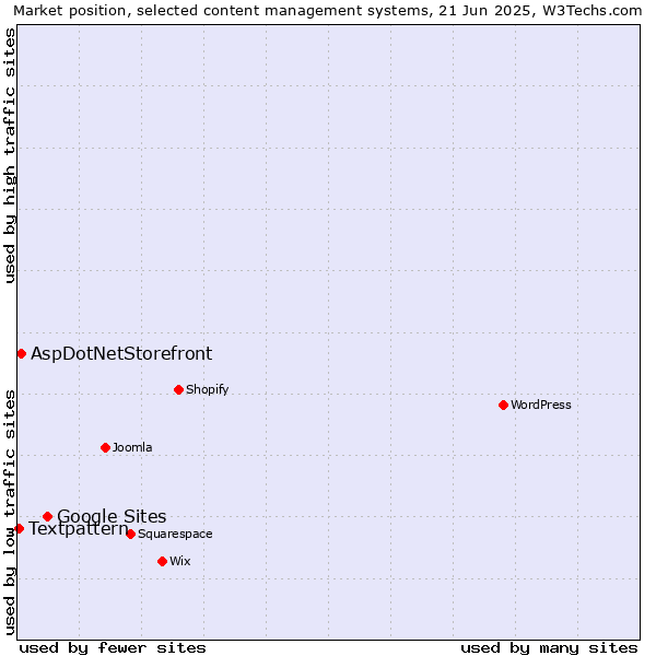 Market position of Google Sites vs. AspDotNetStorefront vs. Textpattern