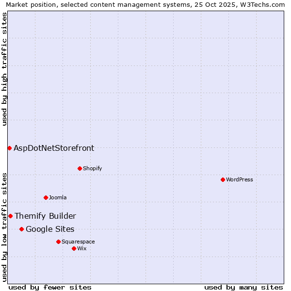 Market position of Google Sites vs. Themify Builder vs. AspDotNetStorefront
