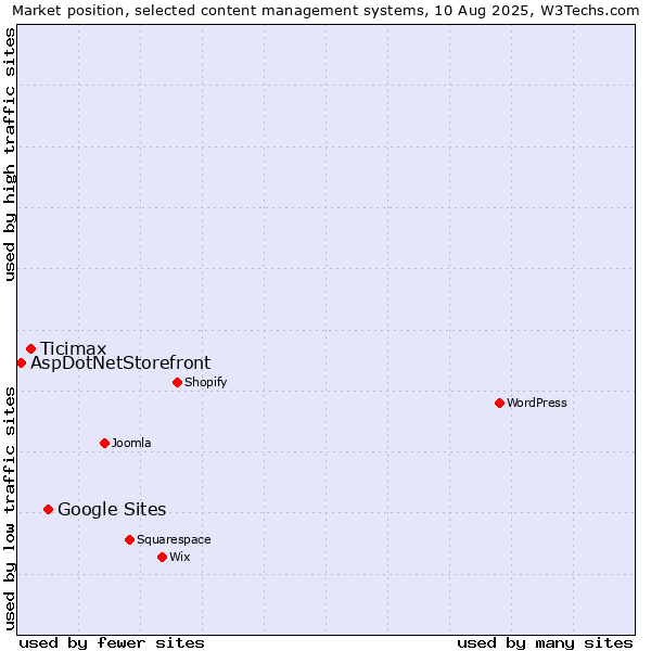 Market position of Google Sites vs. Ticimax vs. AspDotNetStorefront