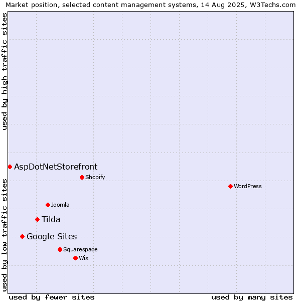 Market position of Tilda vs. Google Sites vs. AspDotNetStorefront