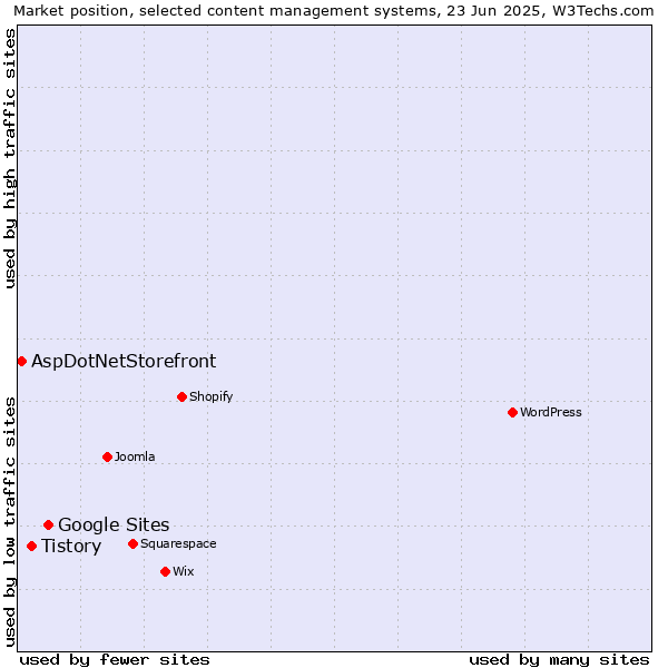 Market position of Google Sites vs. Tistory vs. AspDotNetStorefront