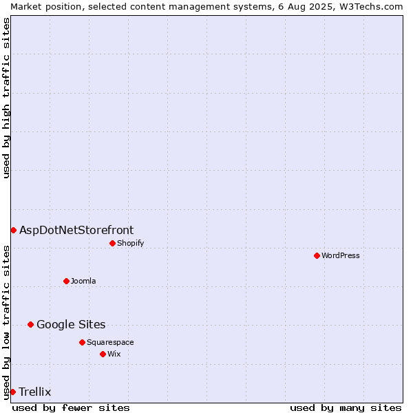 Market position of Google Sites vs. AspDotNetStorefront vs. Trellix