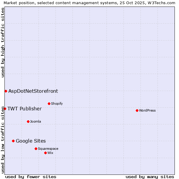 Market position of Google Sites vs. AspDotNetStorefront vs. TWT Publisher