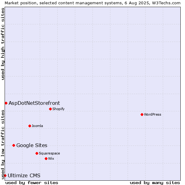 Market position of Google Sites vs. AspDotNetStorefront vs. Ultimize CMS