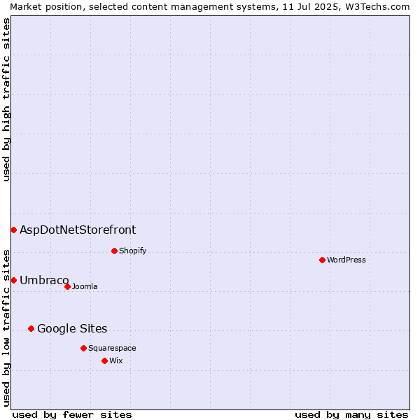 Market position of Google Sites vs. Umbraco vs. AspDotNetStorefront