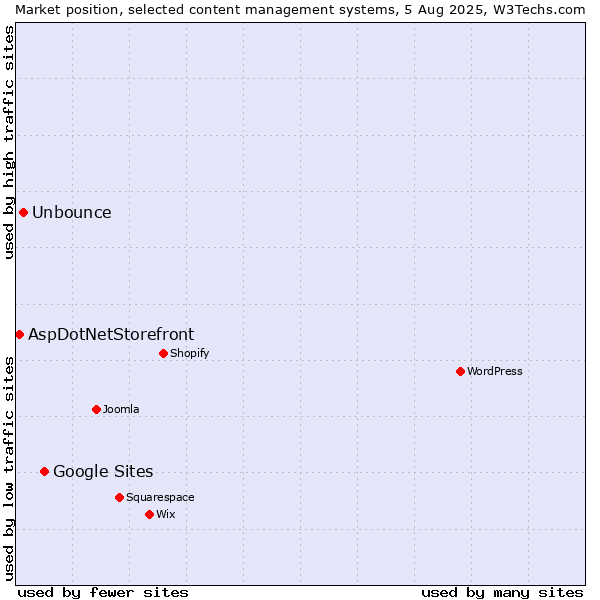 Market position of Google Sites vs. Unbounce vs. AspDotNetStorefront
