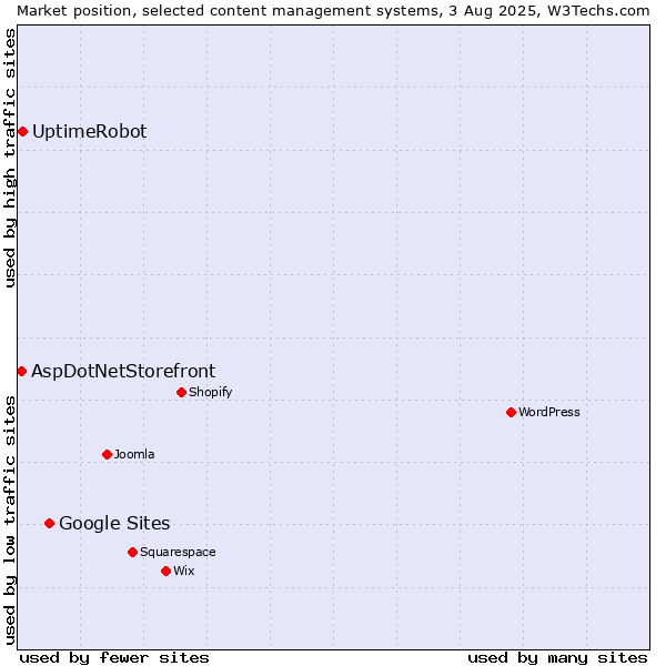 Market position of Google Sites vs. UptimeRobot vs. AspDotNetStorefront