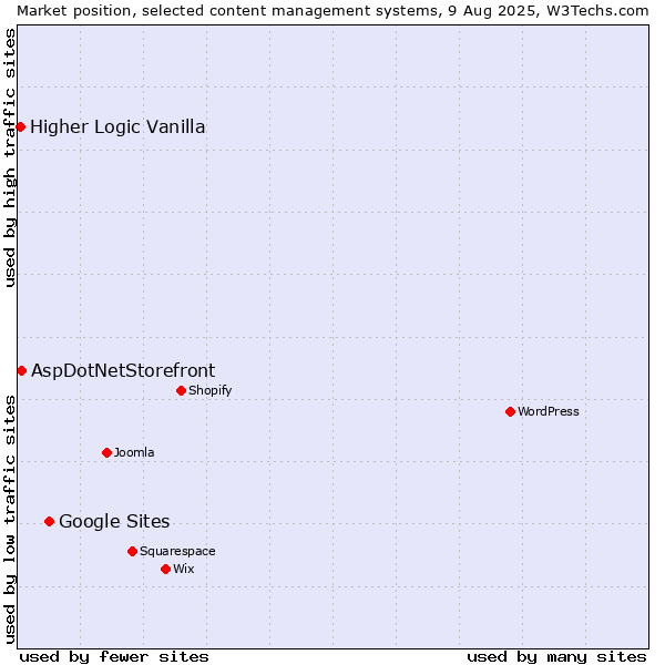 Market position of Google Sites vs. AspDotNetStorefront vs. Higher Logic Vanilla