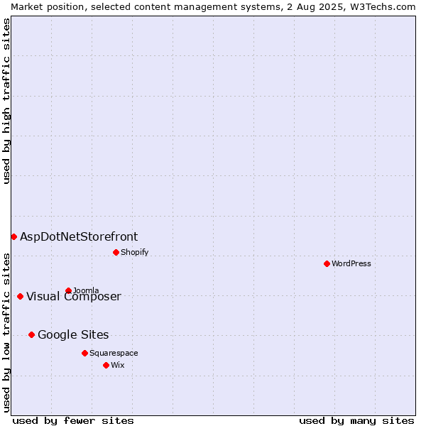 Market position of Google Sites vs. Visual Composer vs. AspDotNetStorefront