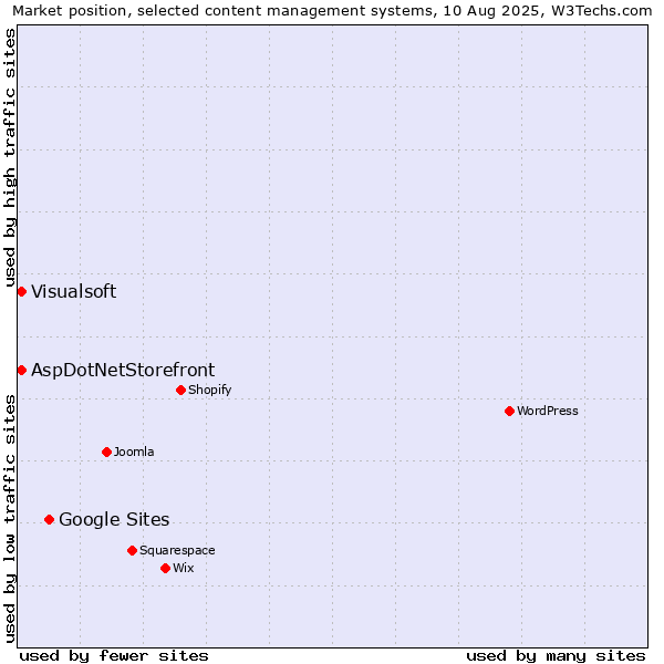Market position of Google Sites vs. AspDotNetStorefront vs. Visualsoft
