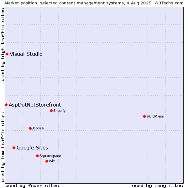 Market position of Google Sites vs. Visual Studio vs. AspDotNetStorefront
