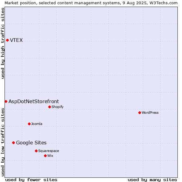 Market position of Google Sites vs. VTEX vs. AspDotNetStorefront