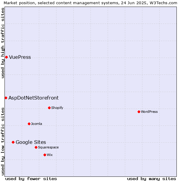 Market position of Google Sites vs. VuePress vs. AspDotNetStorefront