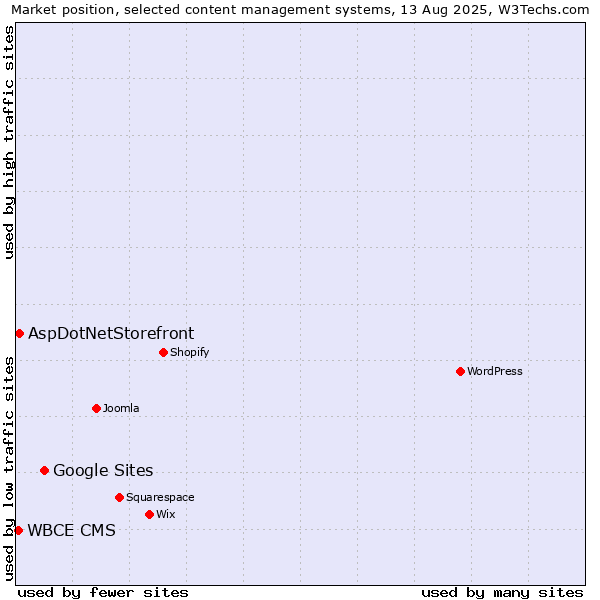 Market position of Google Sites vs. AspDotNetStorefront vs. WBCE CMS