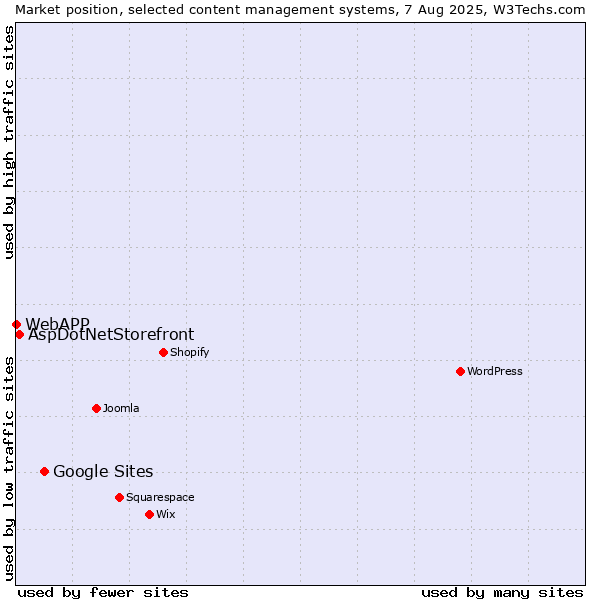Market position of Google Sites vs. AspDotNetStorefront vs. WebAPP