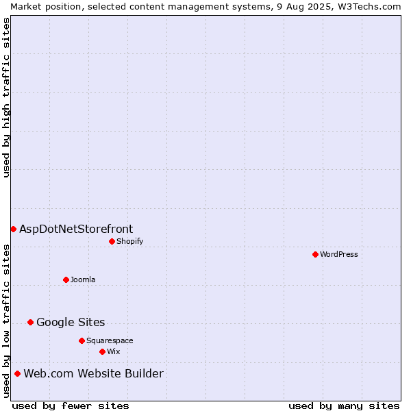 Market position of Google Sites vs. Web.com Website Builder vs. AspDotNetStorefront