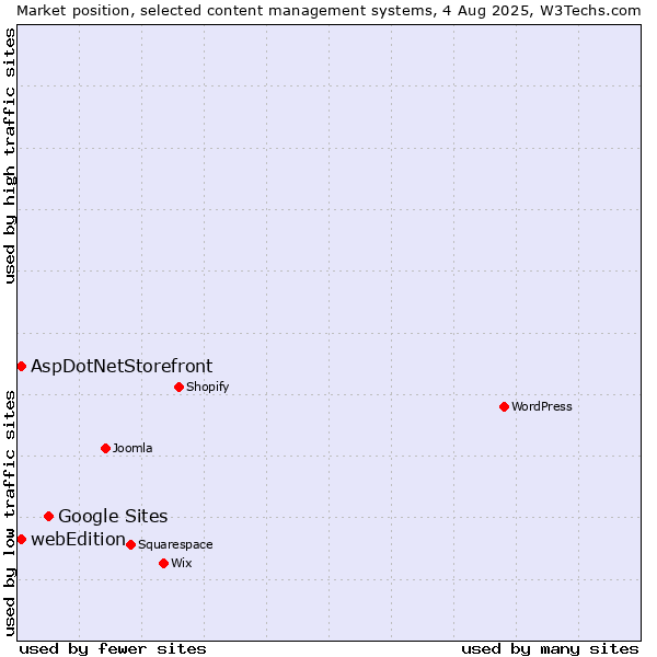 Market position of Google Sites vs. AspDotNetStorefront vs. webEdition