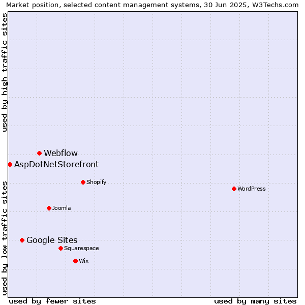 Market position of Webflow vs. Google Sites vs. AspDotNetStorefront