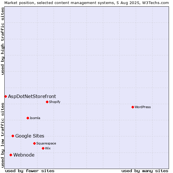 Market position of Google Sites vs. Webnode vs. AspDotNetStorefront