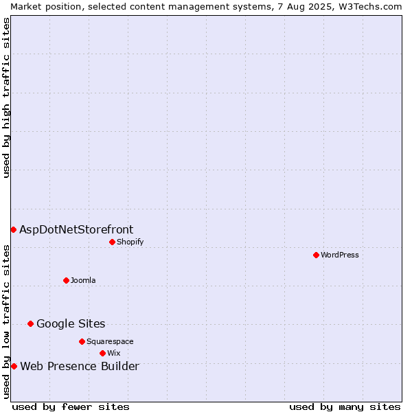 Market position of Google Sites vs. Web Presence Builder vs. AspDotNetStorefront
