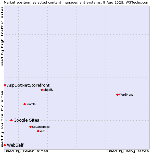 Market position of Google Sites vs. AspDotNetStorefront vs. WebSelf