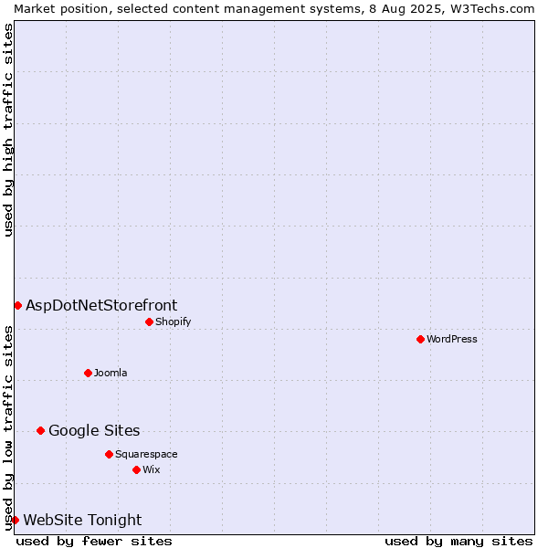 Market position of Google Sites vs. AspDotNetStorefront vs. WebSite Tonight