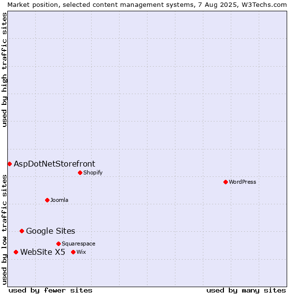 Market position of Google Sites vs. WebSite X5 vs. AspDotNetStorefront