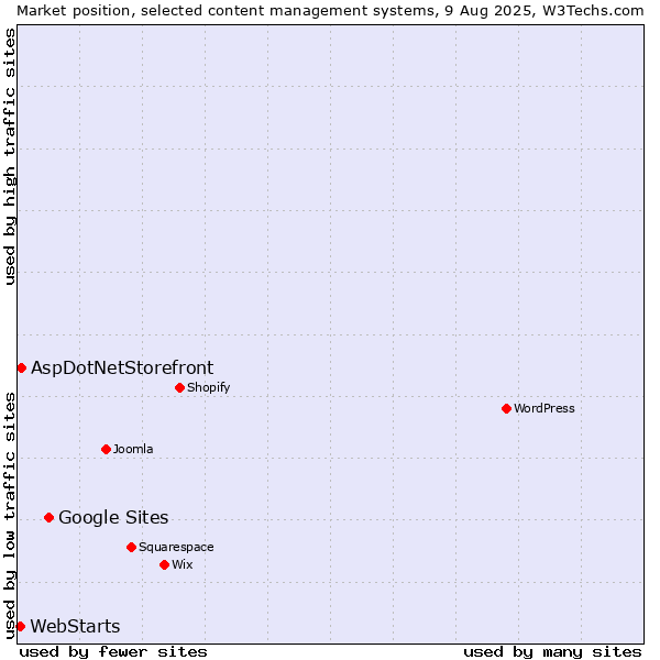 Market position of Google Sites vs. AspDotNetStorefront vs. WebStarts