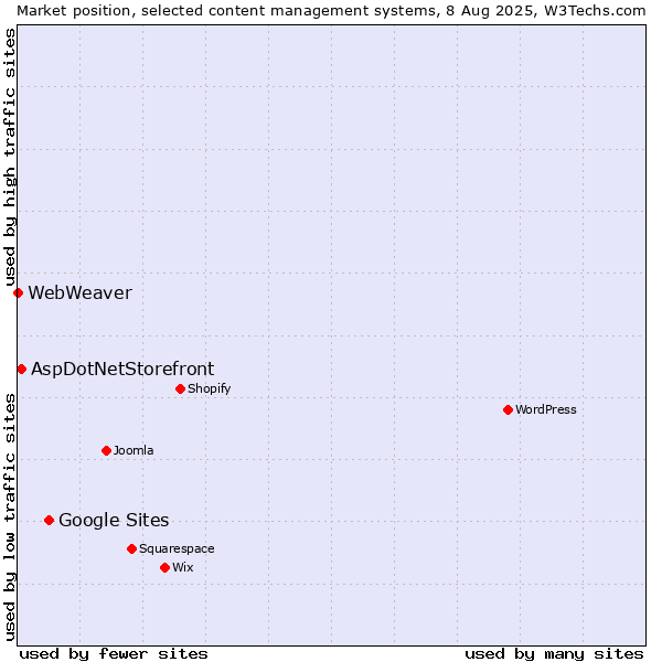Market position of Google Sites vs. AspDotNetStorefront vs. WebWeaver