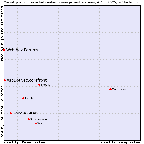 Market position of Google Sites vs. AspDotNetStorefront vs. Web Wiz Forums