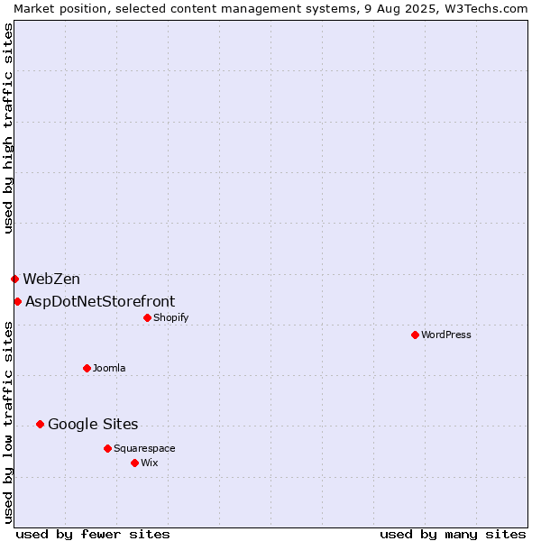 Market position of Google Sites vs. AspDotNetStorefront vs. WebZen