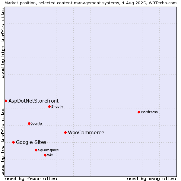 Market position of WooCommerce vs. Google Sites vs. AspDotNetStorefront