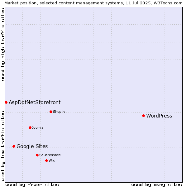 Market position of WordPress vs. Google Sites vs. AspDotNetStorefront