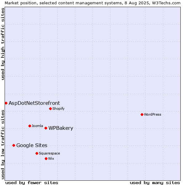 Market position of WPBakery vs. Google Sites vs. AspDotNetStorefront