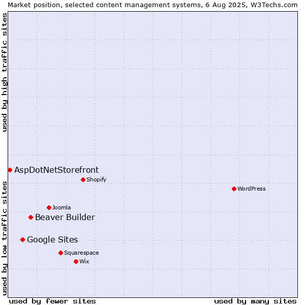 Market position of Beaver Builder vs. Google Sites vs. AspDotNetStorefront
