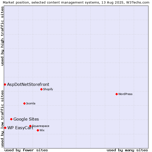 Market position of Google Sites vs. WP EasyCart vs. AspDotNetStorefront