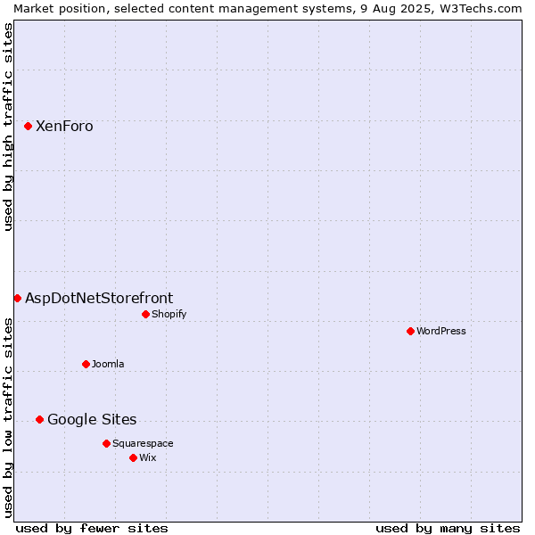 Market position of Google Sites vs. XenForo vs. AspDotNetStorefront