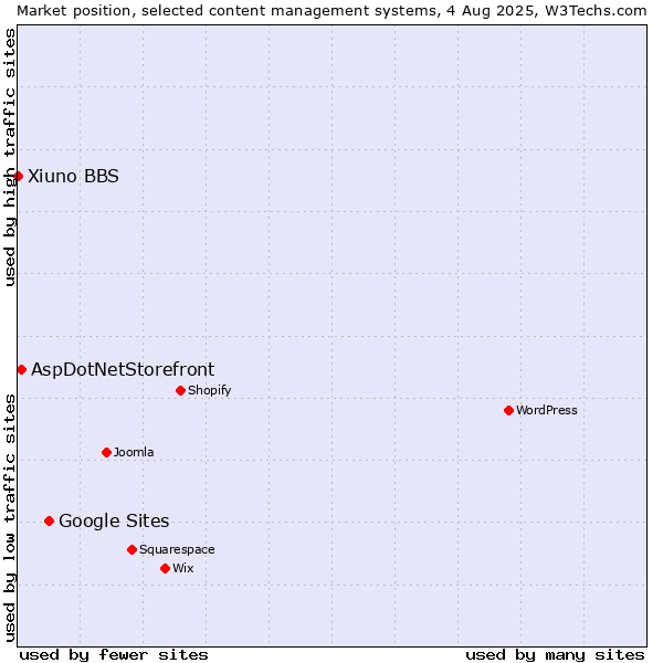 Market position of Google Sites vs. AspDotNetStorefront vs. Xiuno BBS