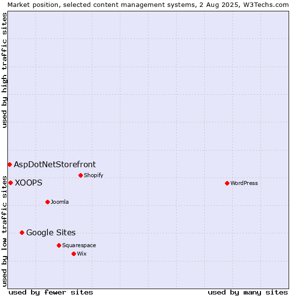 Market position of Google Sites vs. XOOPS vs. AspDotNetStorefront