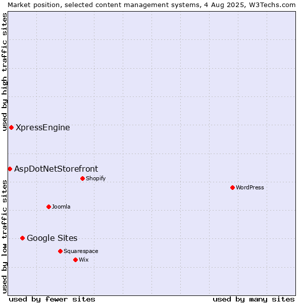 Market position of Google Sites vs. XpressEngine vs. AspDotNetStorefront