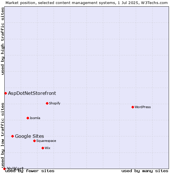 Market position of Google Sites vs. AspDotNetStorefront vs. Yo!Kart