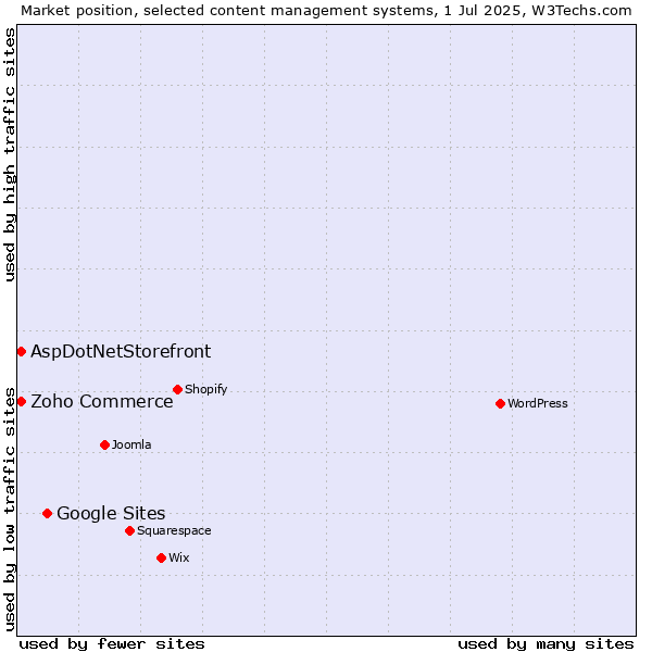 Market position of Google Sites vs. Zoho Commerce vs. AspDotNetStorefront