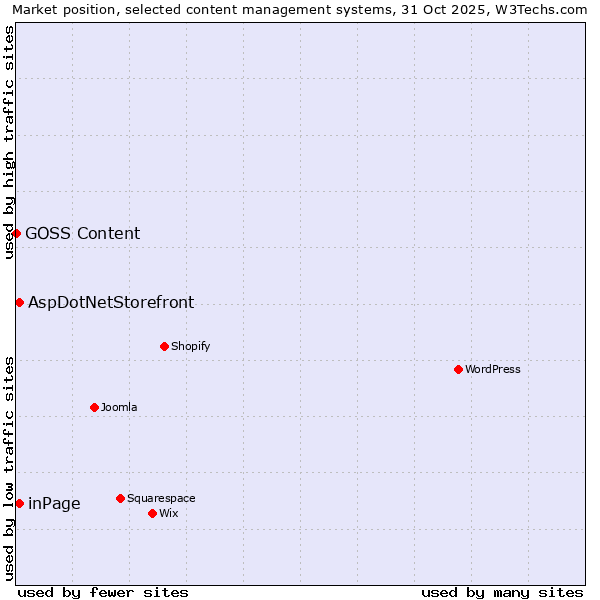 Market position of inPage vs. AspDotNetStorefront vs. GOSS Content