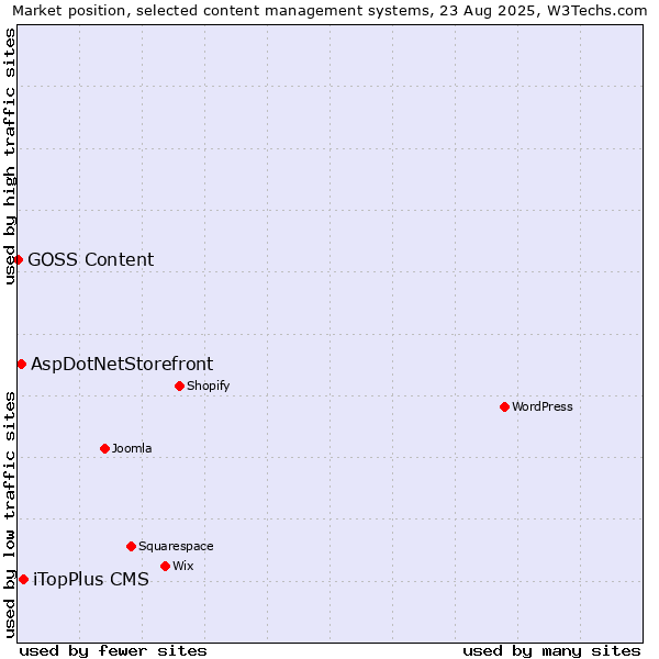 Market position of iTopPlus CMS vs. AspDotNetStorefront vs. GOSS Content