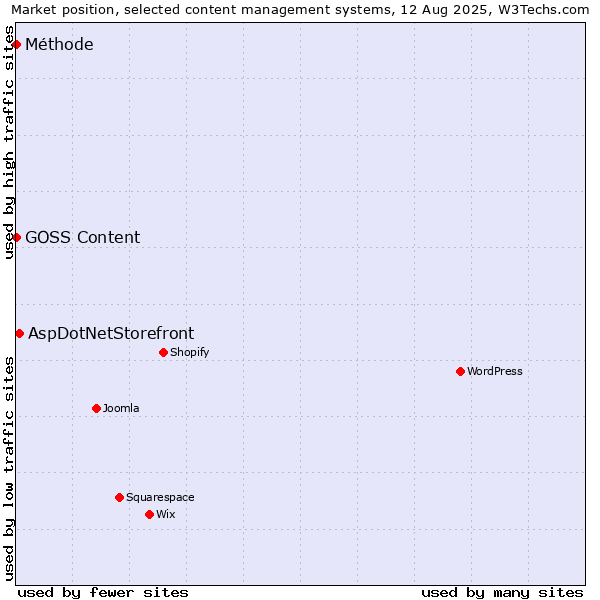 Market position of AspDotNetStorefront vs. GOSS Content vs. Méthode