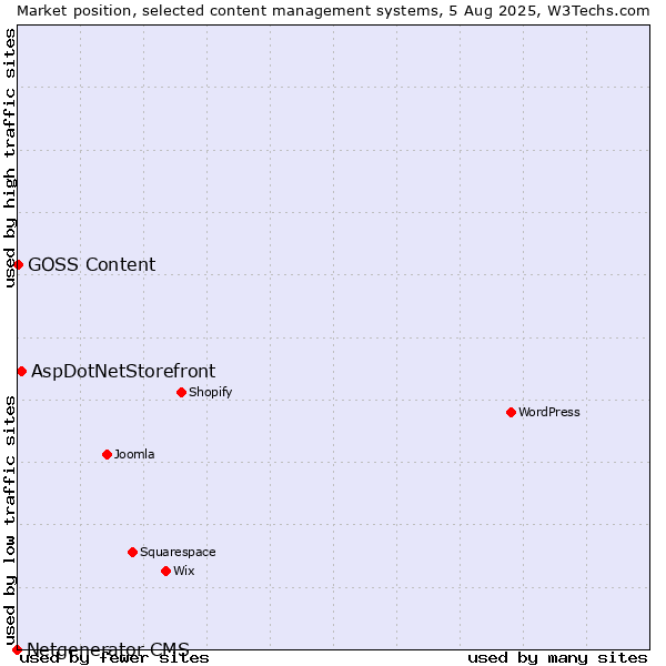 Market position of AspDotNetStorefront vs. GOSS Content vs. Netgenerator CMS